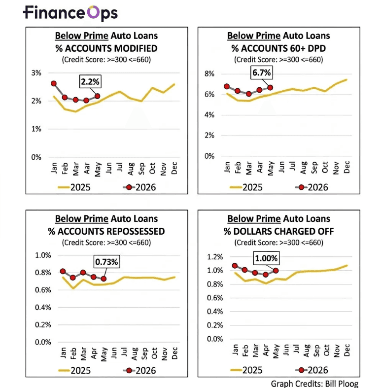 Below prime auto loans by Bill Ploog