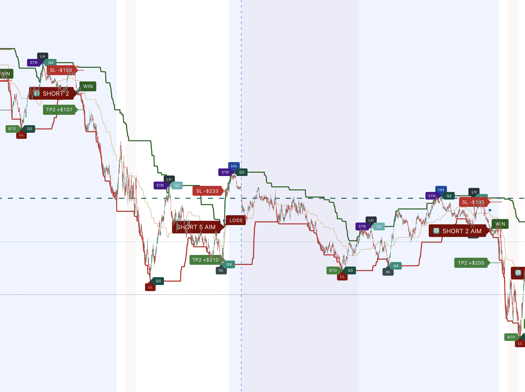 A full session on a light TradingView chart with SulamX Pro: four completed trades — wins, a loss, and a protected AIM entry — each with its target and stop levels drawn.