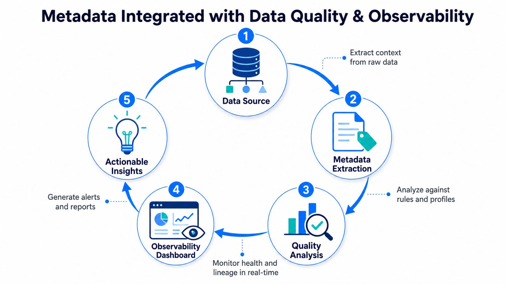 A cyclical diagram illustrating the five-step process of integrating metadata with data quality and observability workflows.