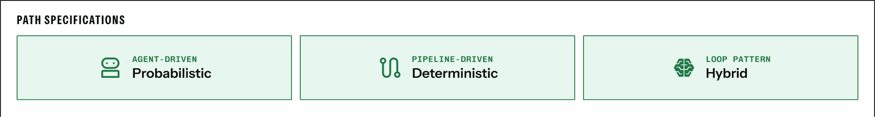 Path specifications from reference architecture