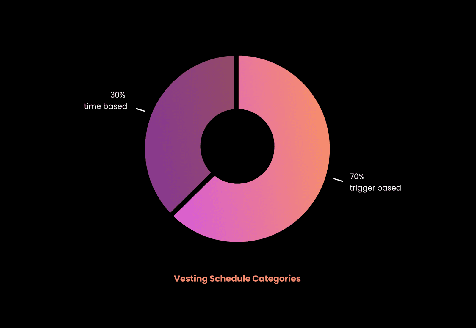 Vesting Schedule Categories- best tokenomics models