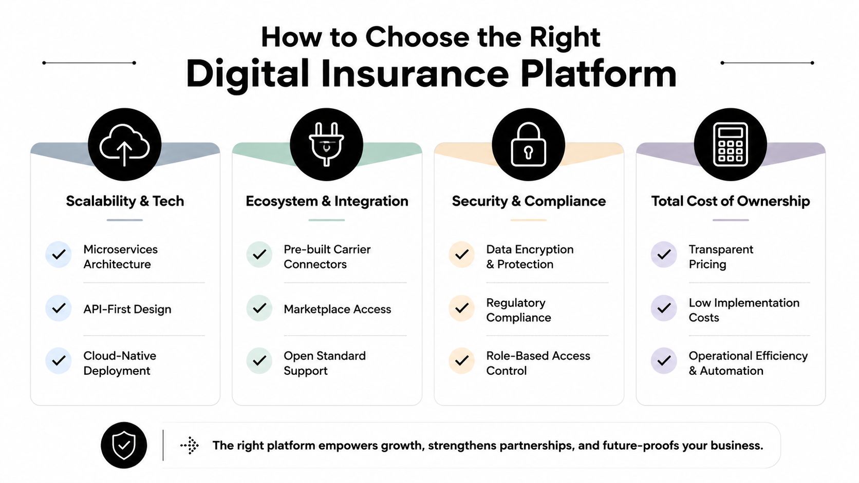 A guide on choosing a digital insurance platform, outlining key factors like scalability, integration, security, and costs.