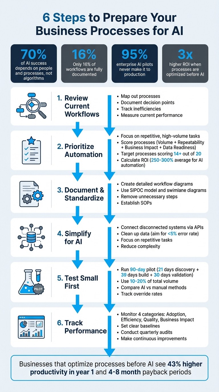 6 Steps to Prepare Business Processes for AI Implementation