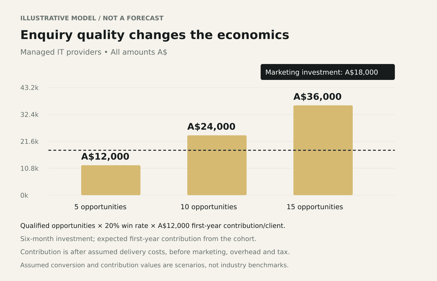 Illustrative Managed IT providers contribution scenarios of A$12,000, A$24,000, A$36,000 against A$18,000 marketing investment.