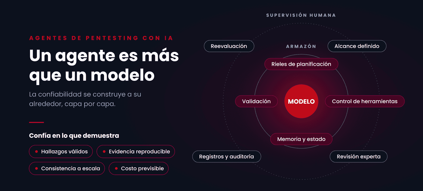 Un agente es más que un modelo