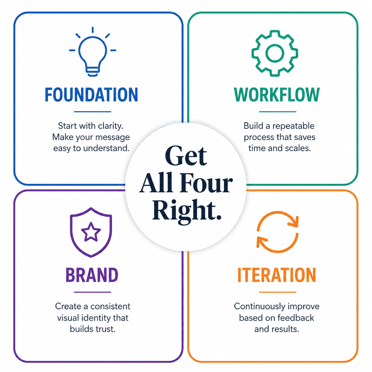 Diagram showing the four layers of modern presentation best practices: Foundation, Workflow, Brand, and Iteration.