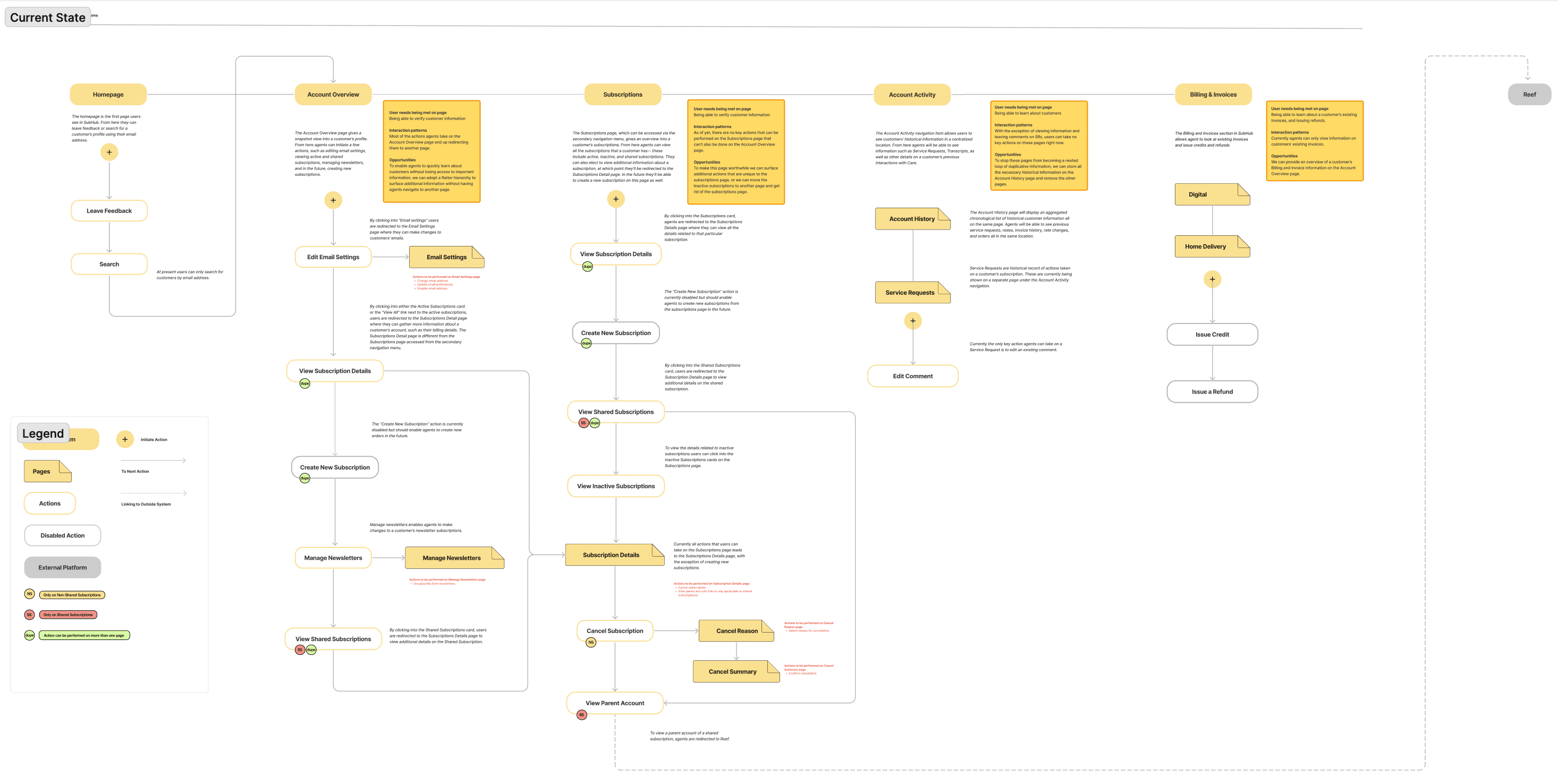 Site map of SubHub before the IA refresh
