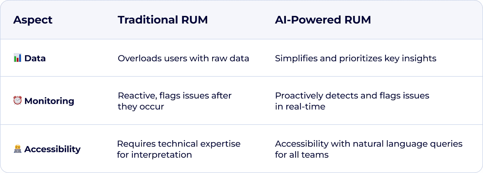Traditional RUM vs AI powered RUM
