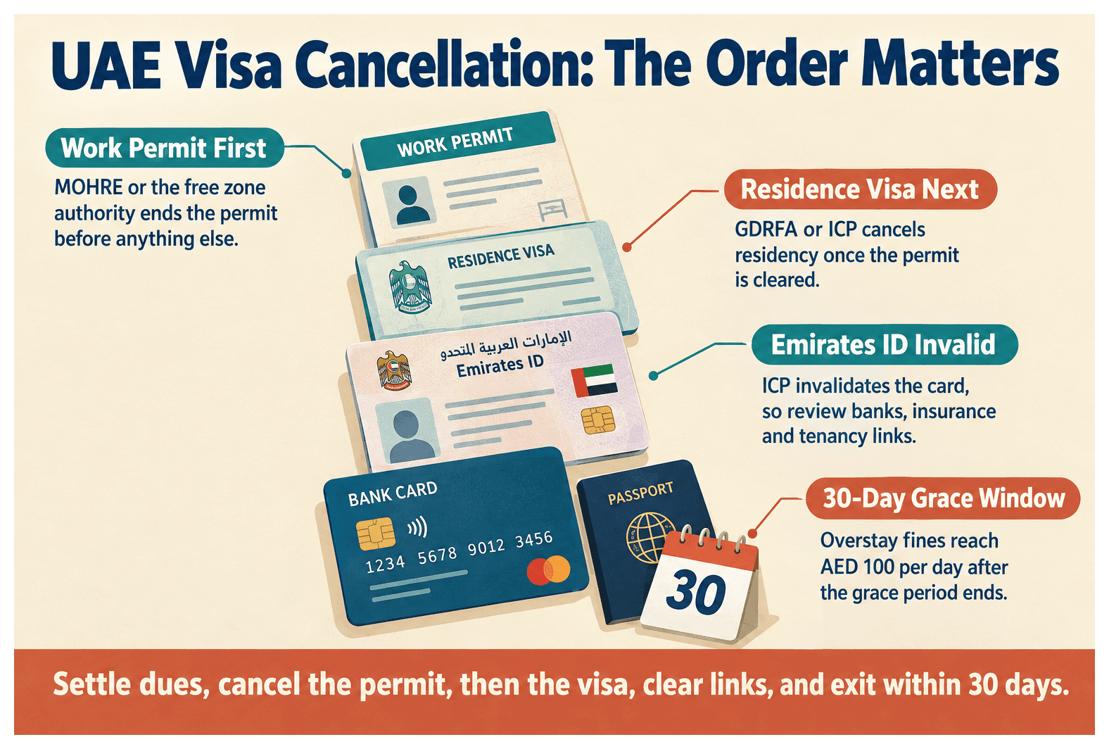 Infographic: Visa Cancellation in the UAE: What Gets Cancelled First