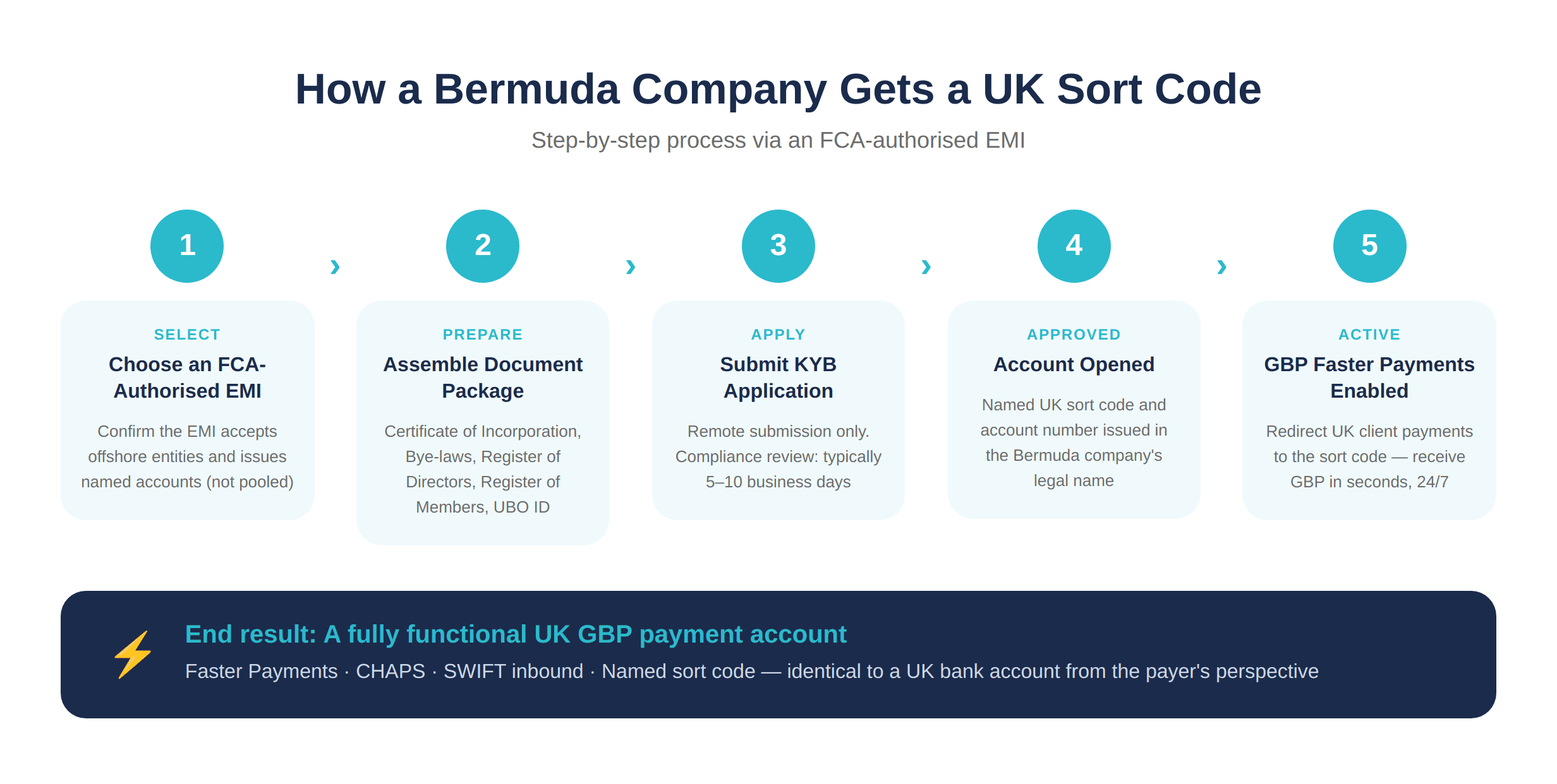 How a Bermuda Company Gets a UK Sort Code via an EMI
