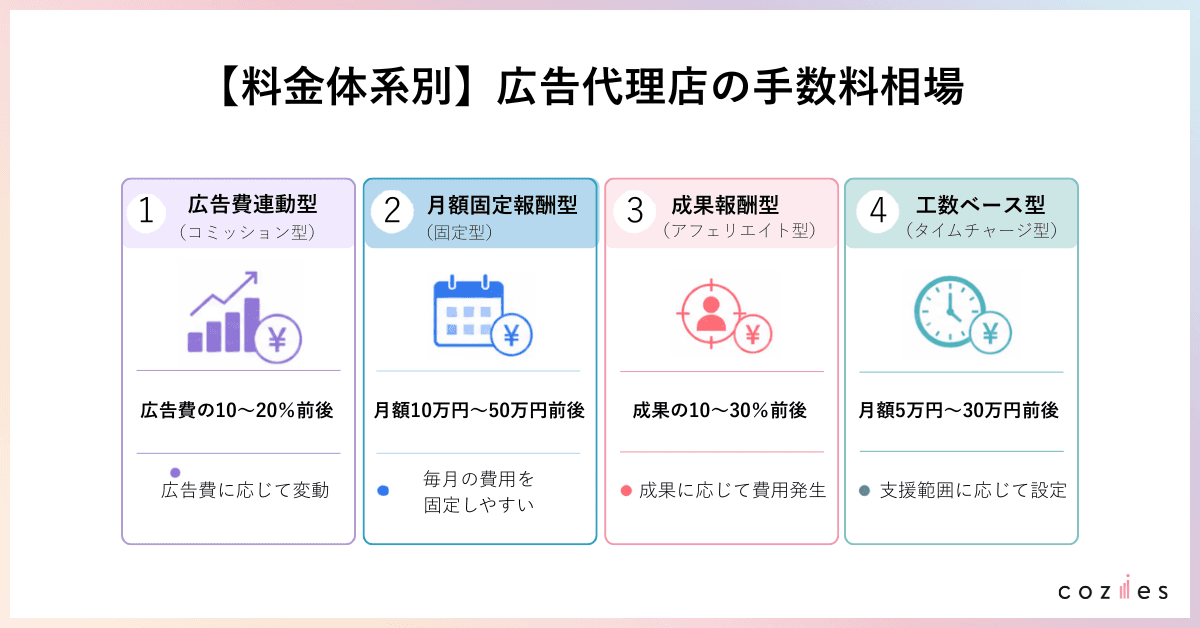 広告代理店の手数料相場は？