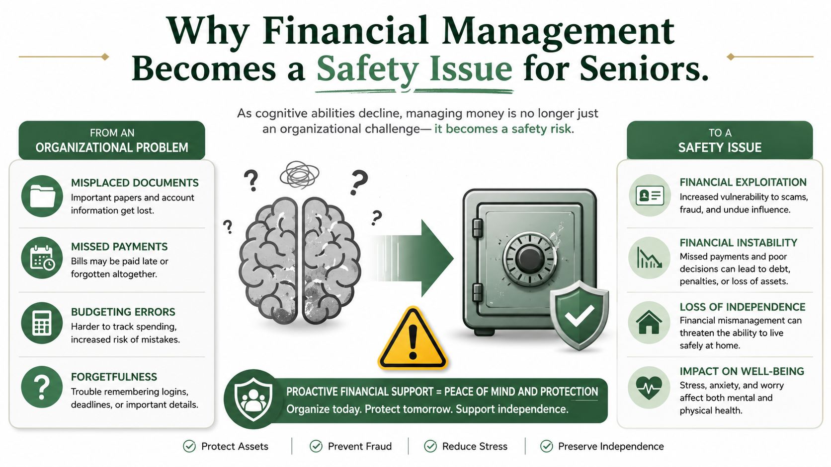 An infographic illustrating how declining cognitive abilities can turn senior financial management into a safety risk.