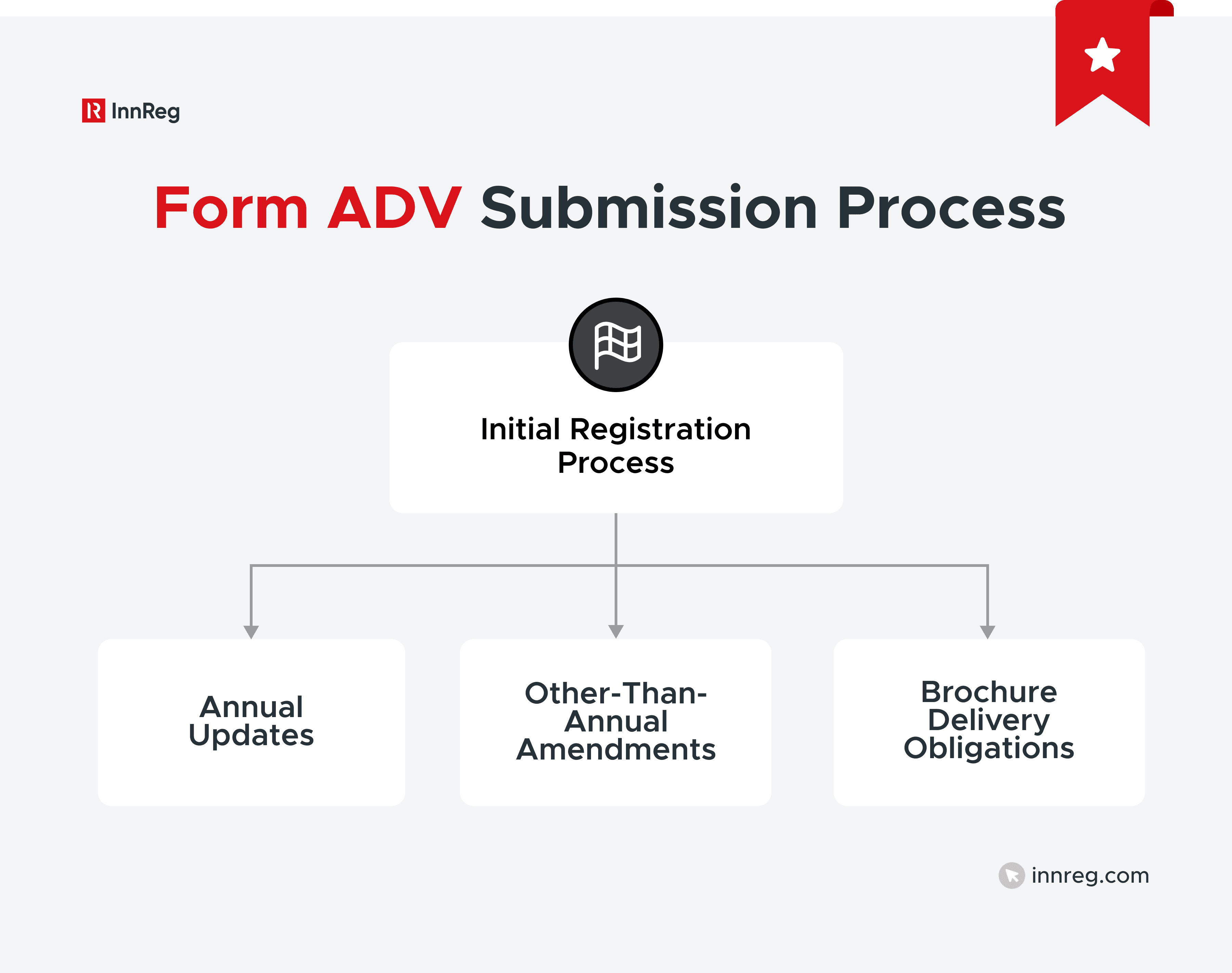 Form ADV Submission Process
