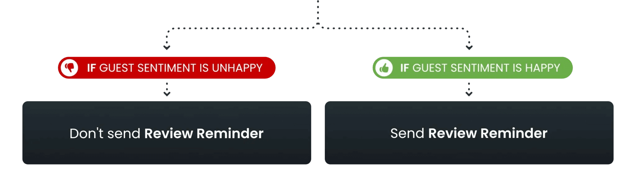 Depending on sentiment, send review reminder