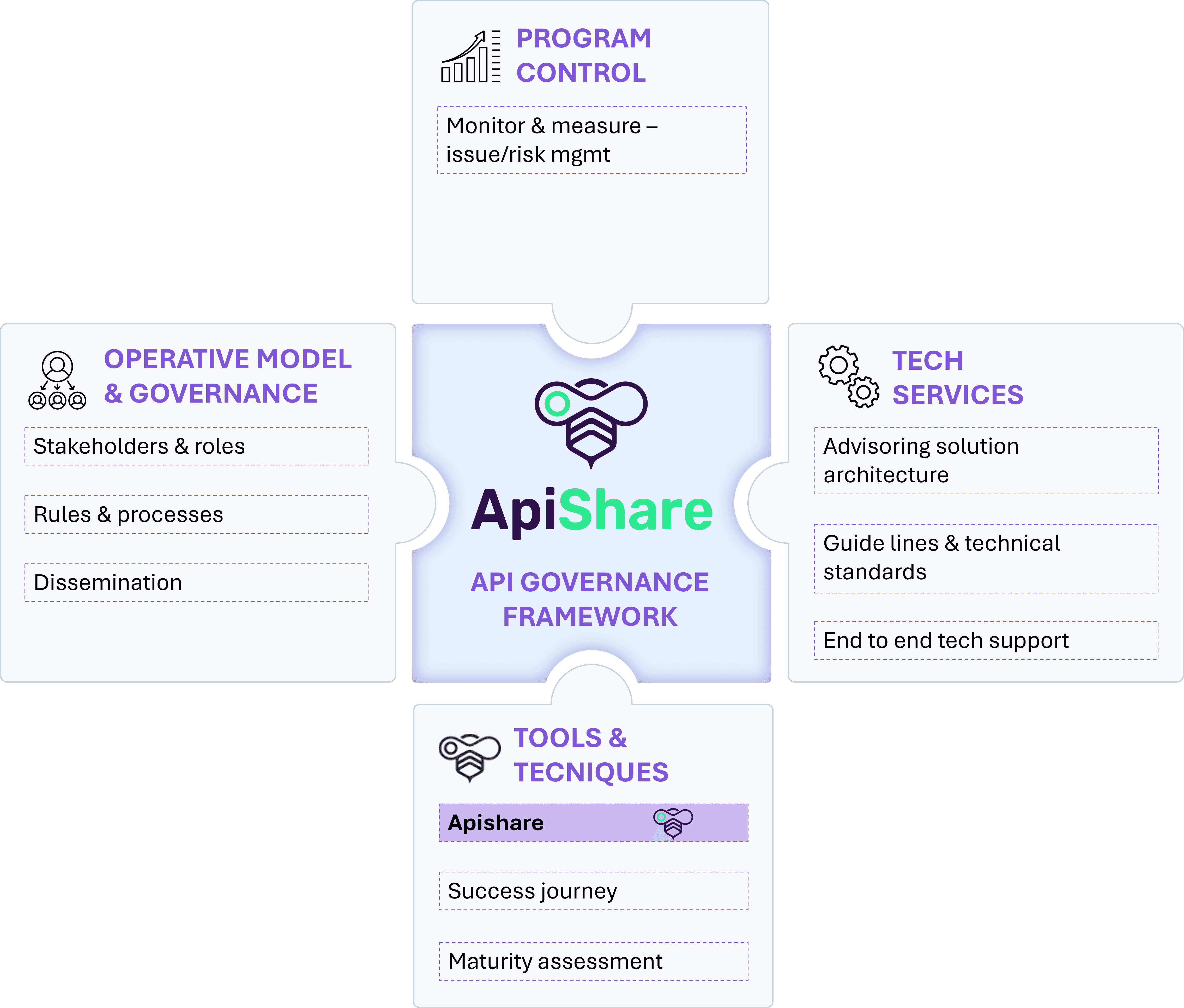 API governance framework