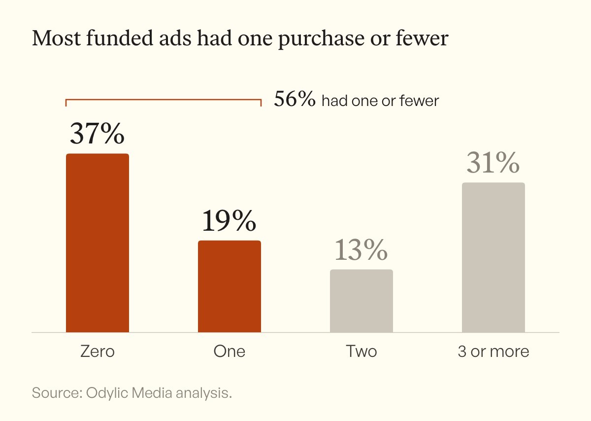 Bar chart of purchases the funded ad had at 72 hours. 37% had zero, 19% had one, 13% had two and 31% had three or more.