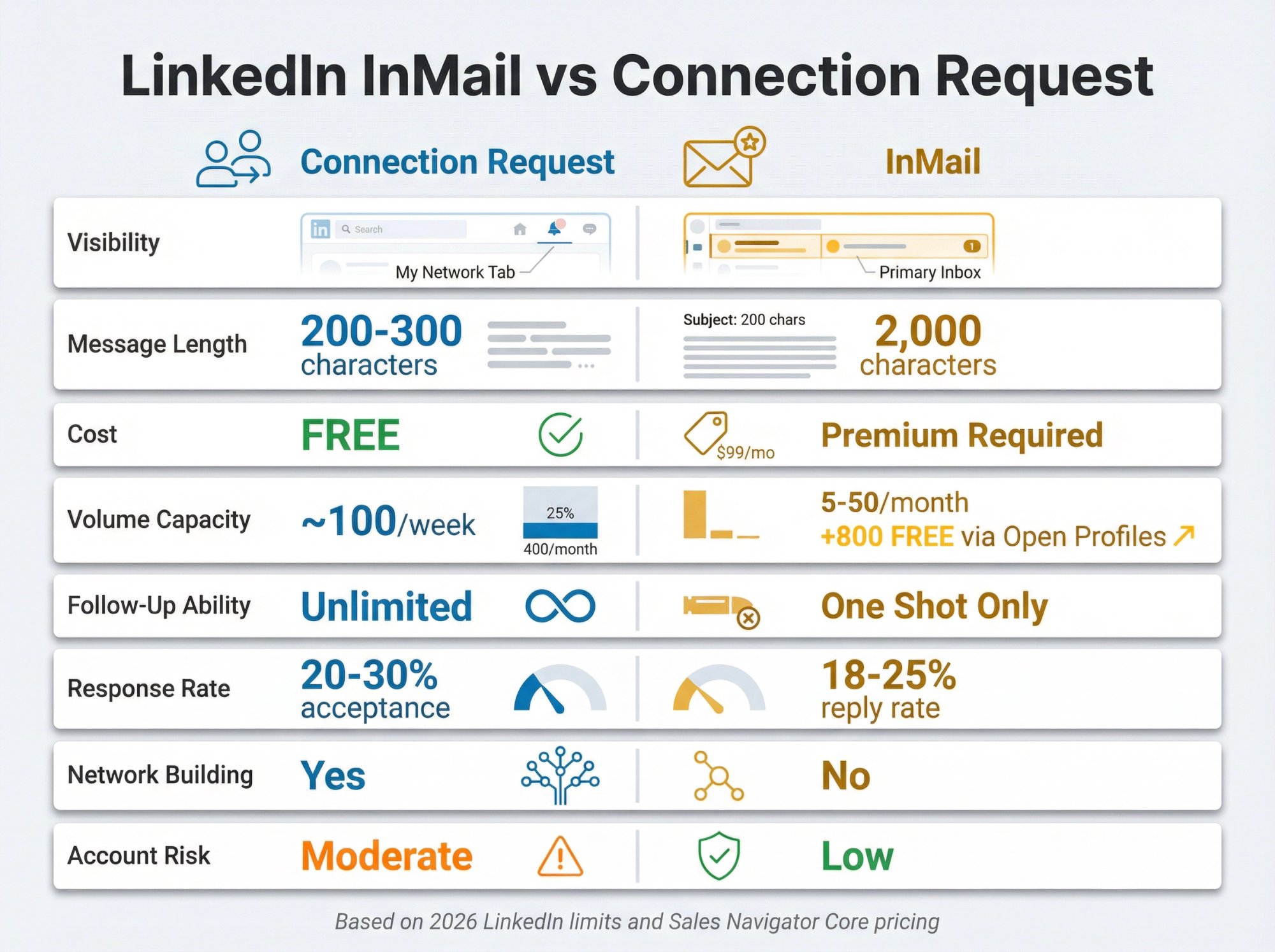 Side-by-side comparison infographic of LinkedIn InMail versus Connection Request features, costs, and performance metrics