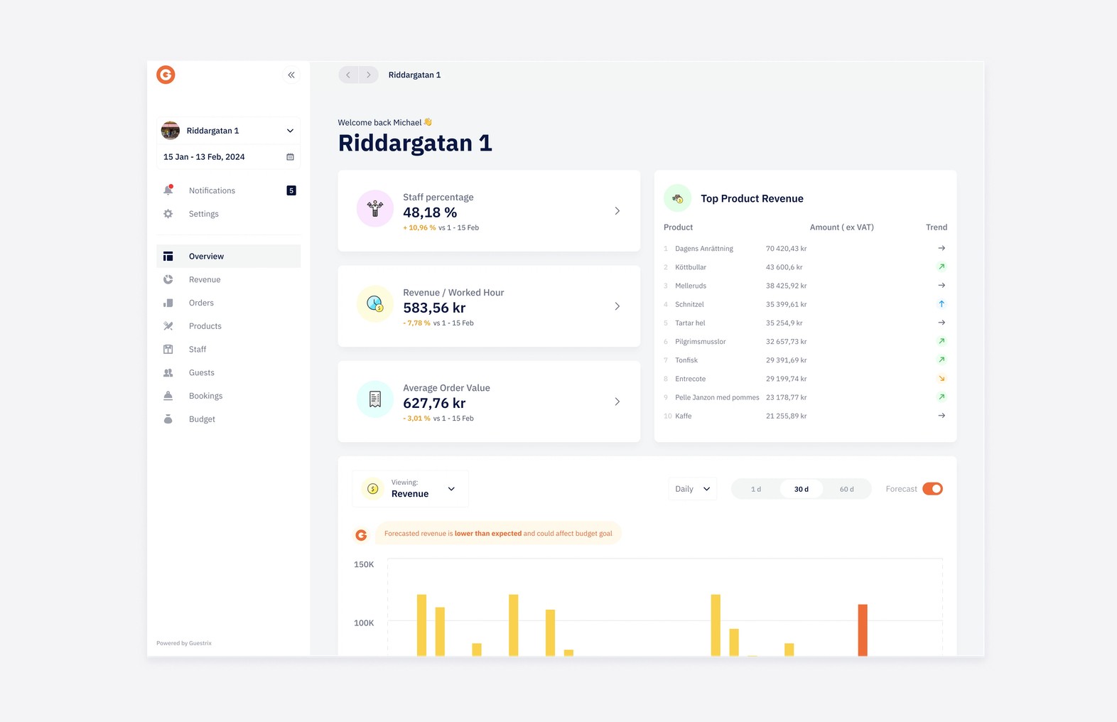 restaurant analysis dashboard kpi graph leaderboard