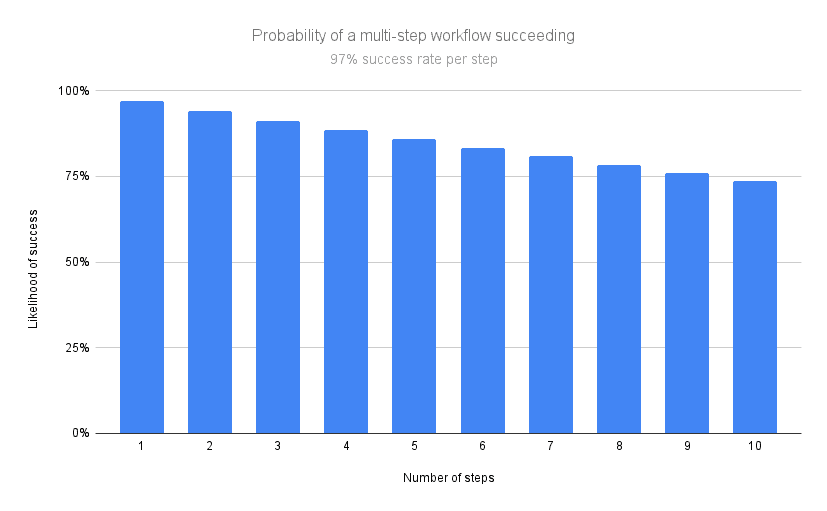 A conceptual illustration representing deterministic automation vs AI agents