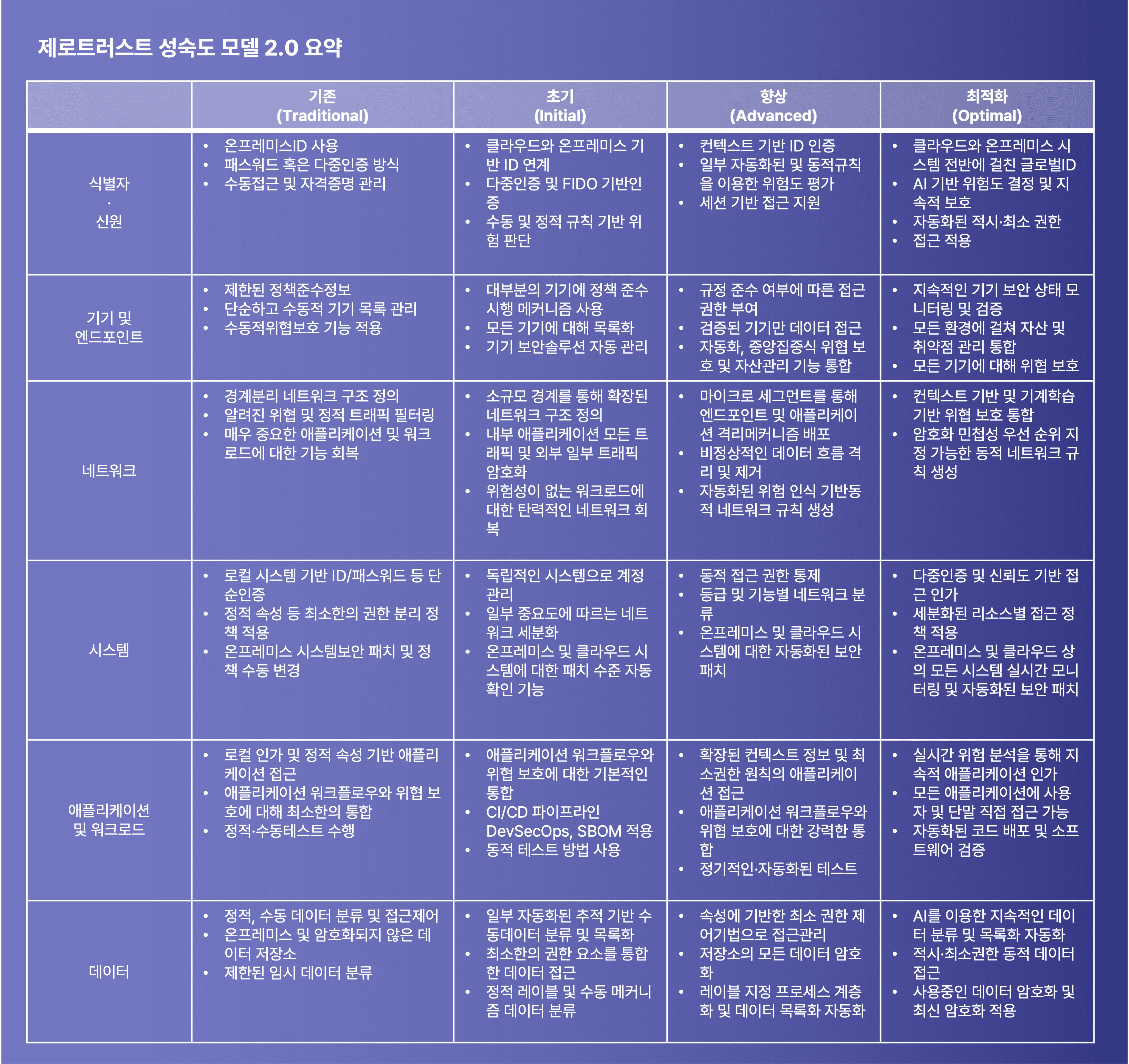 제로트러스트 성숙도 모델 2.0 요약