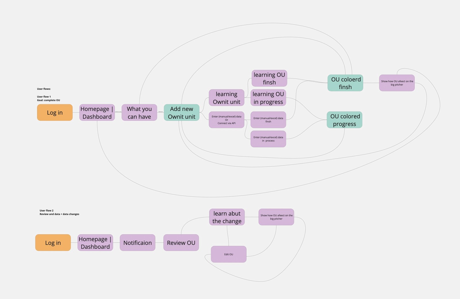 Research analysis board with clustered findings.