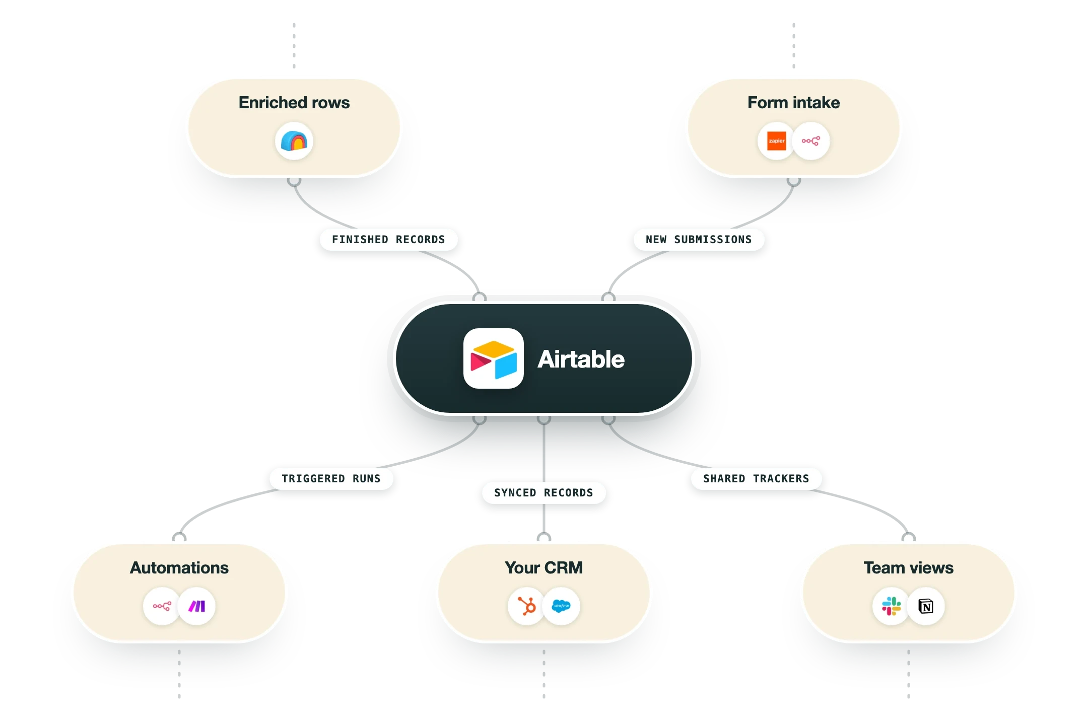 Diagram van hoe Airtable in een GTM-stack past: verrijkte rijen (Clay) en formulierinvoer (Zapier, n8n) voeden Airtable, en de uitkomst gaat naar automatiseringen (n8n, Make), je CRM (HubSpot, Salesforce) en teamweergaven (Slack, Notion).