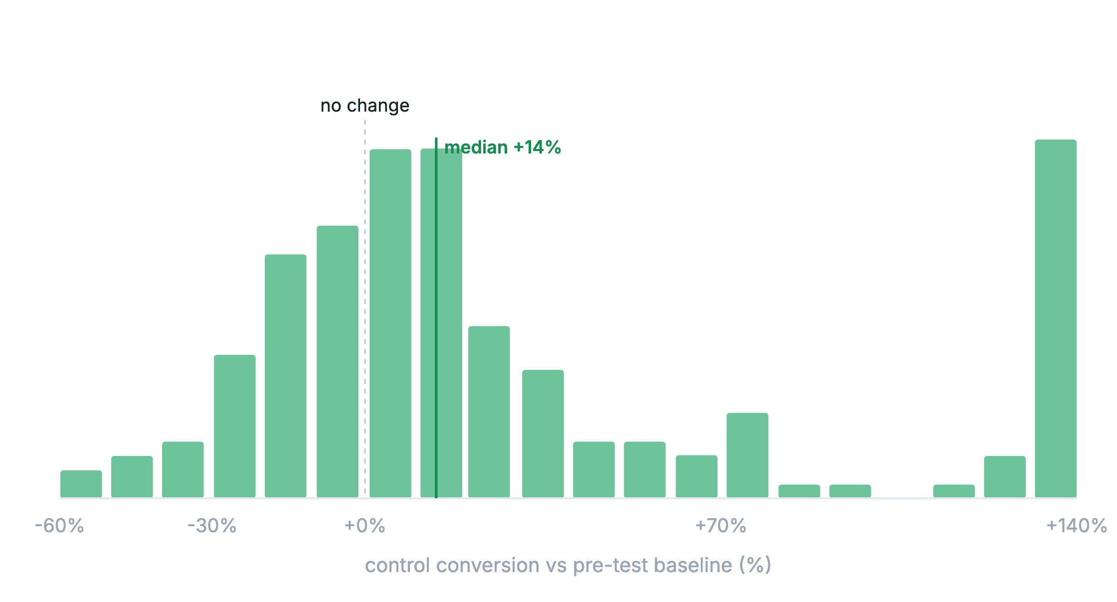 Histogram of control-group conversion versus each store's pre-test baseline, roughly symmetric and not skewed negative, with a median of positive 14 percent