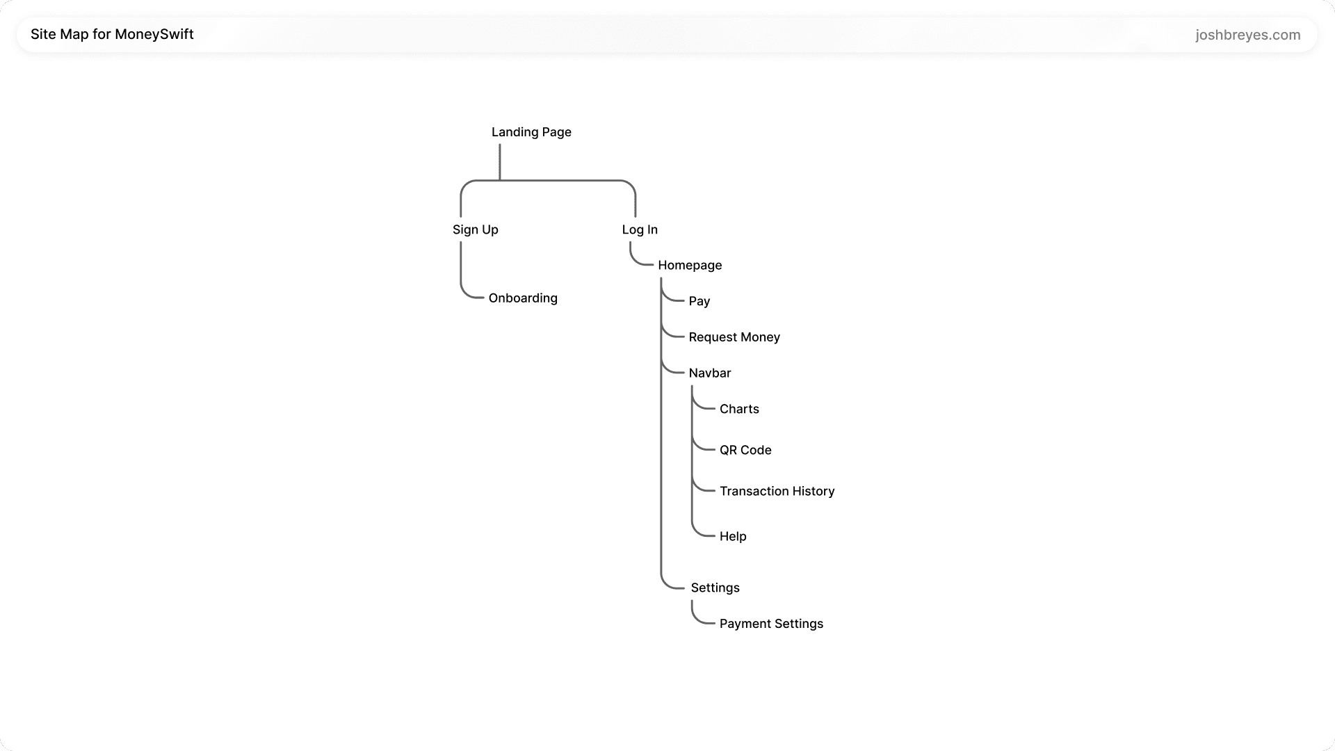 Sitemap for MoneySwift