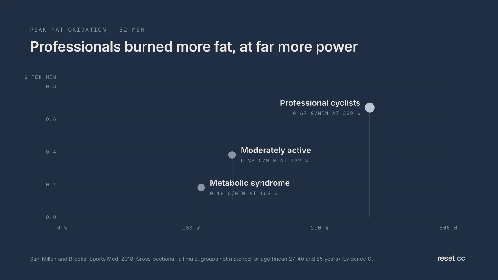 Peak fat oxidation in three groups of men: men with metabolic syndrome 0.18 g per minute at 108 W, moderately active men 0.38 g per minute at 132 W, professional road cyclists 0.67 g per minute at 239 W. San-Millán and Brooks, 2018. Evidence C