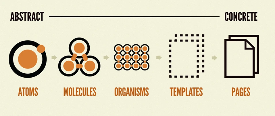 brand frost's atomic design chart