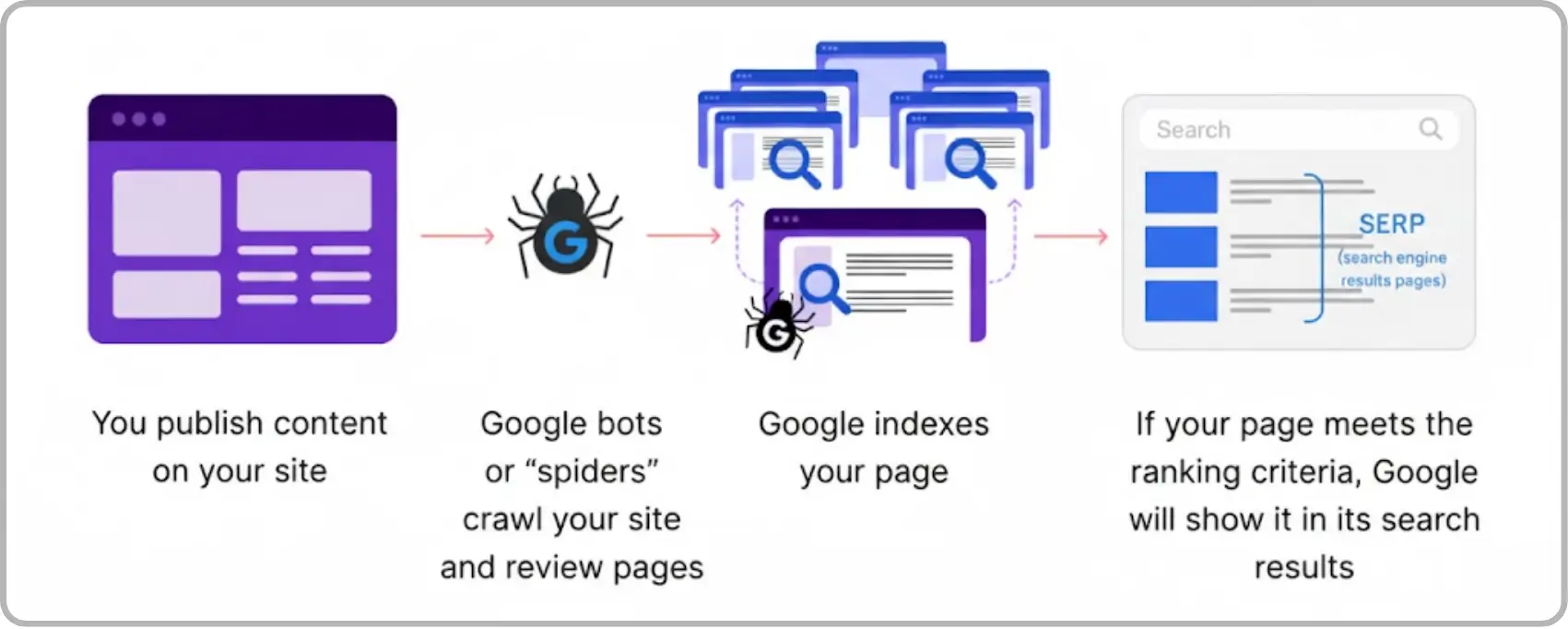 Image showing the process of indexing