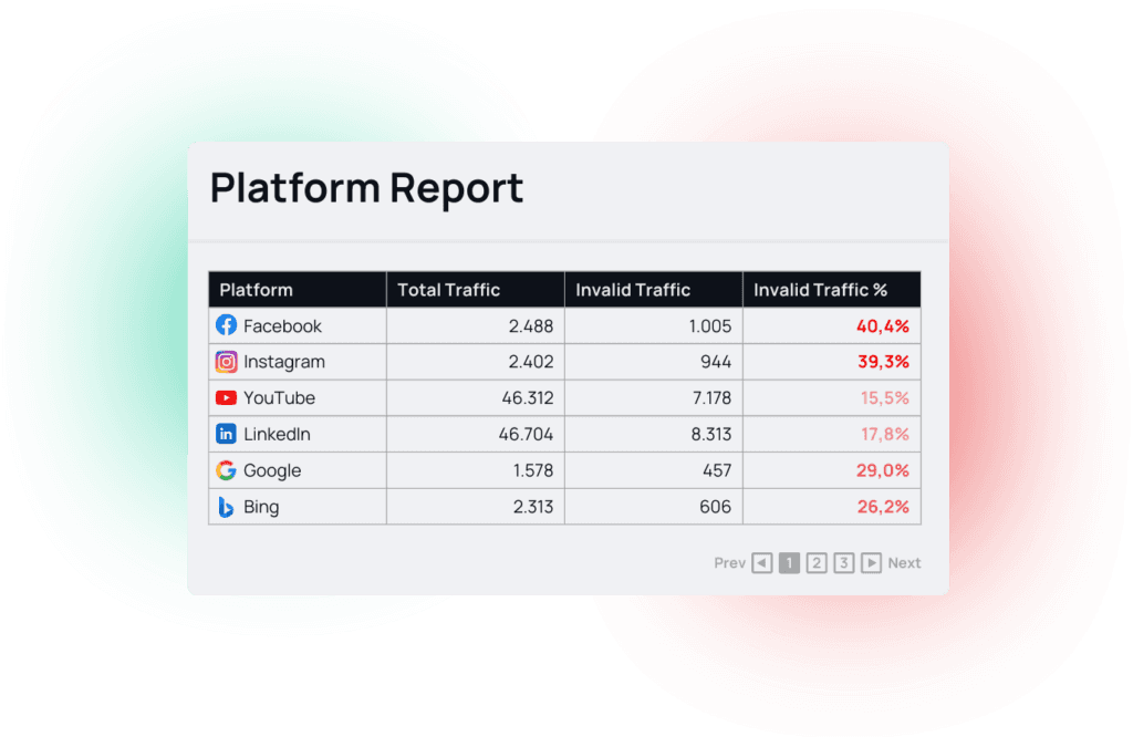 Mockup showcasing a platform report and the IVT numbers of those platforms.