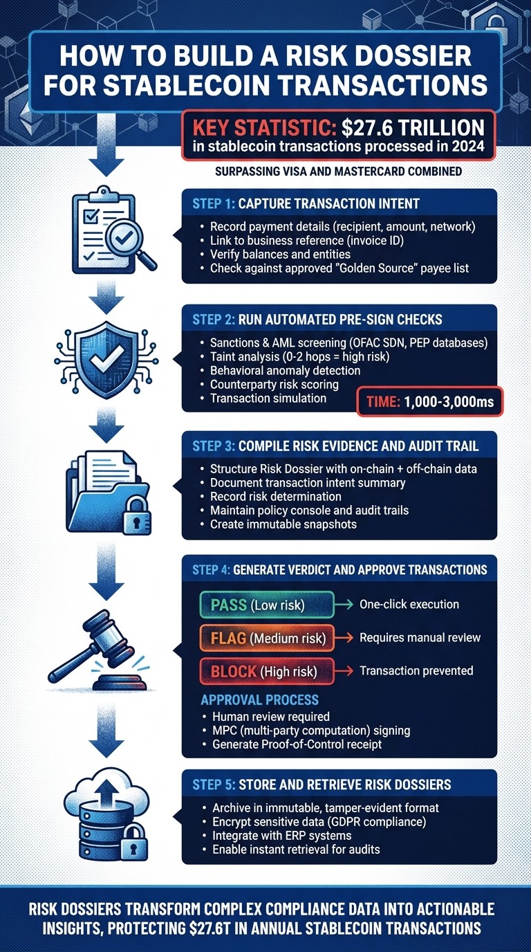 5-Step Process to Build a Risk Dossier for Stablecoin Transactions