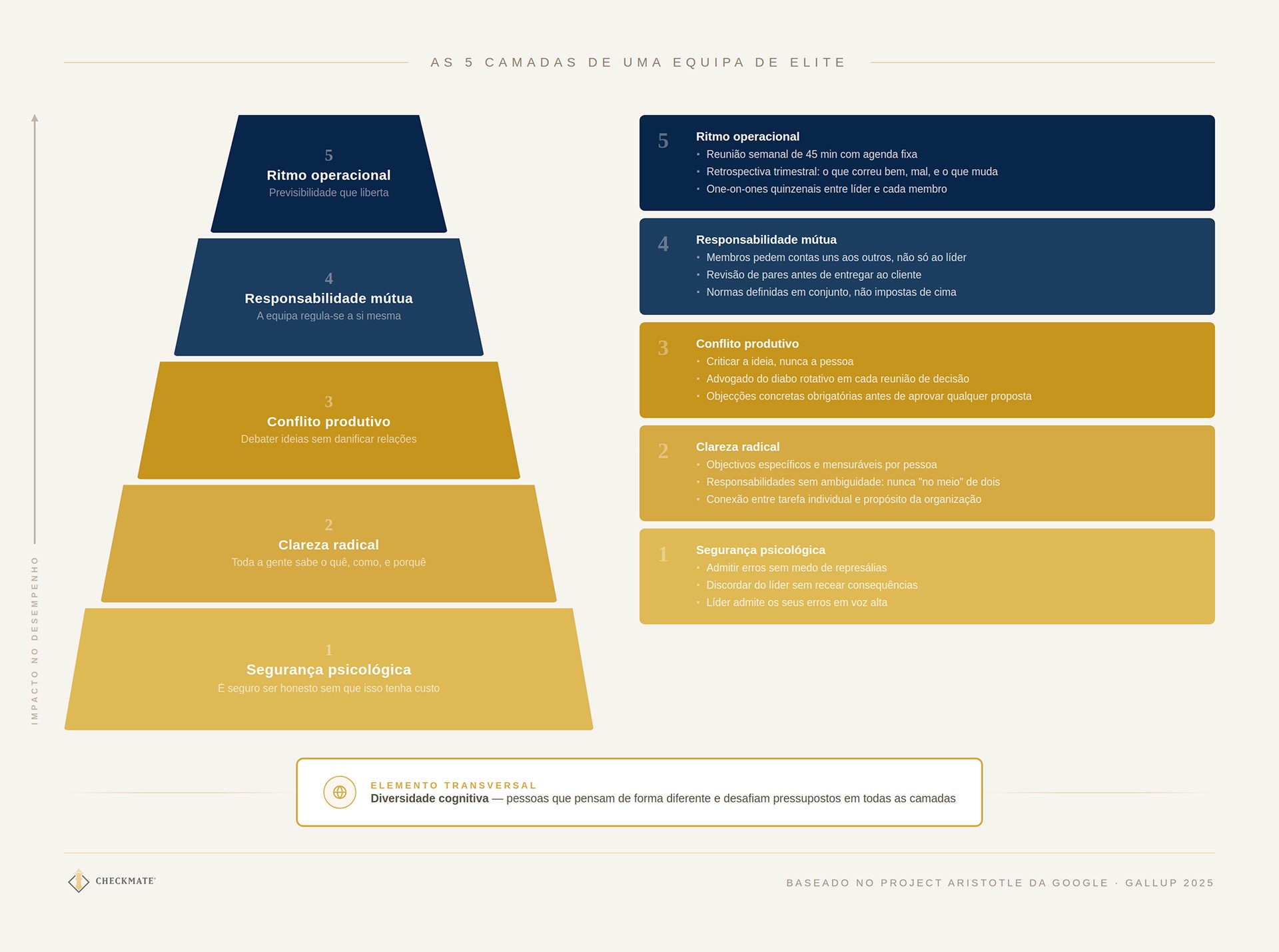 As 5 camadas de uma equipa de elite