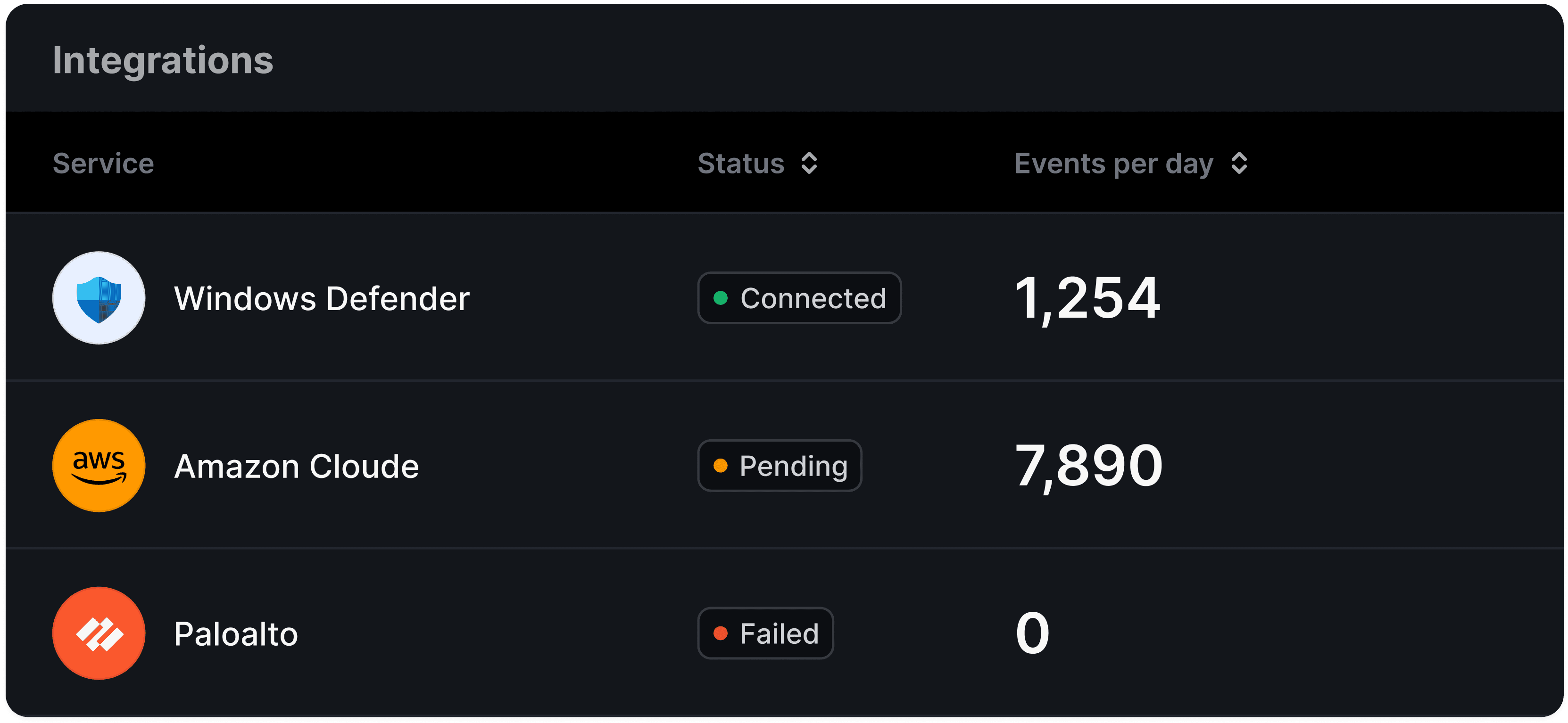 Integrations table showing connection status and event counts: Windows Defender is connected with 1,254 events per day; Amazon Cloude is pending with 7,890 events; Paloalto integration failed with 0 events.