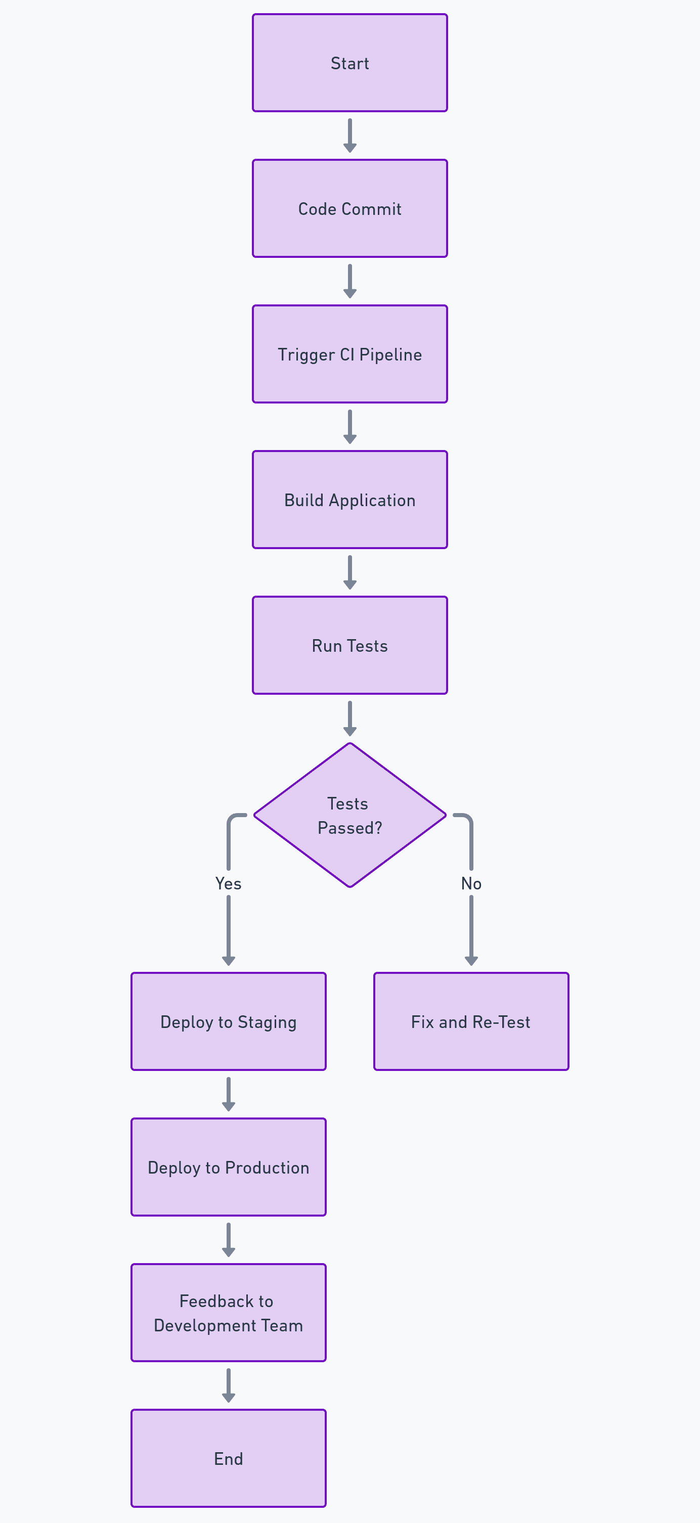 Continuous Testing in CI/CD Pipelines for mobile apps