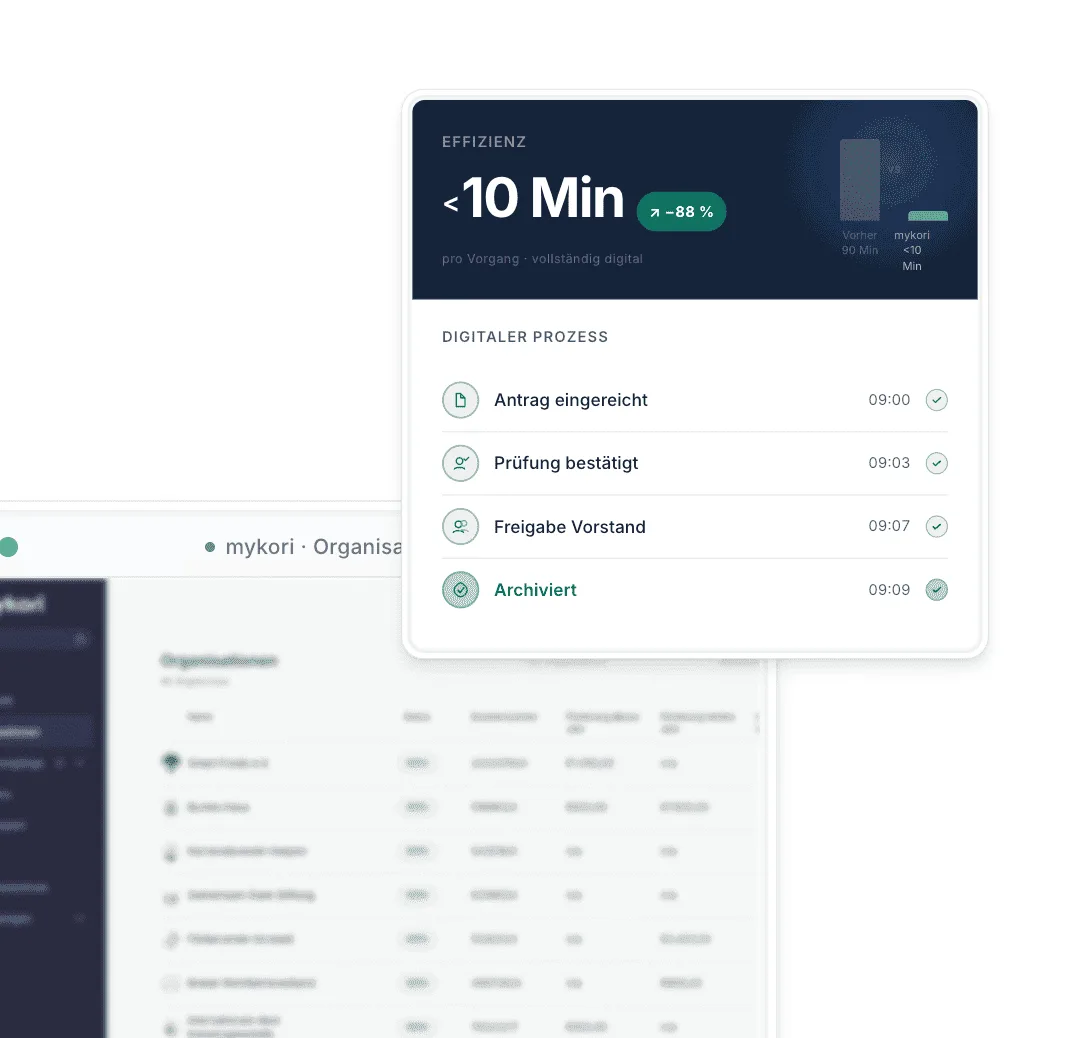 mykori digitaler Förderprozess – Bearbeitungszeit von 90 Minuten auf unter 10 Minuten reduziert
