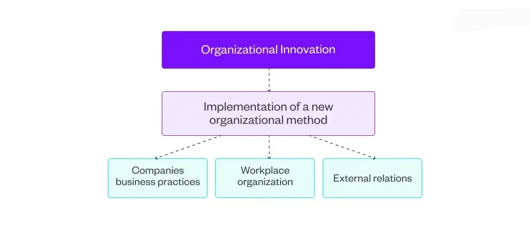 Organizational innovation