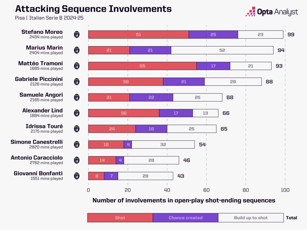 Атакуващата мощ на Пиза на Индзаги