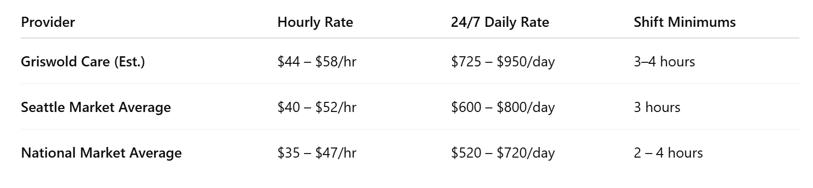 Seattle vs National In-Home Care Costs