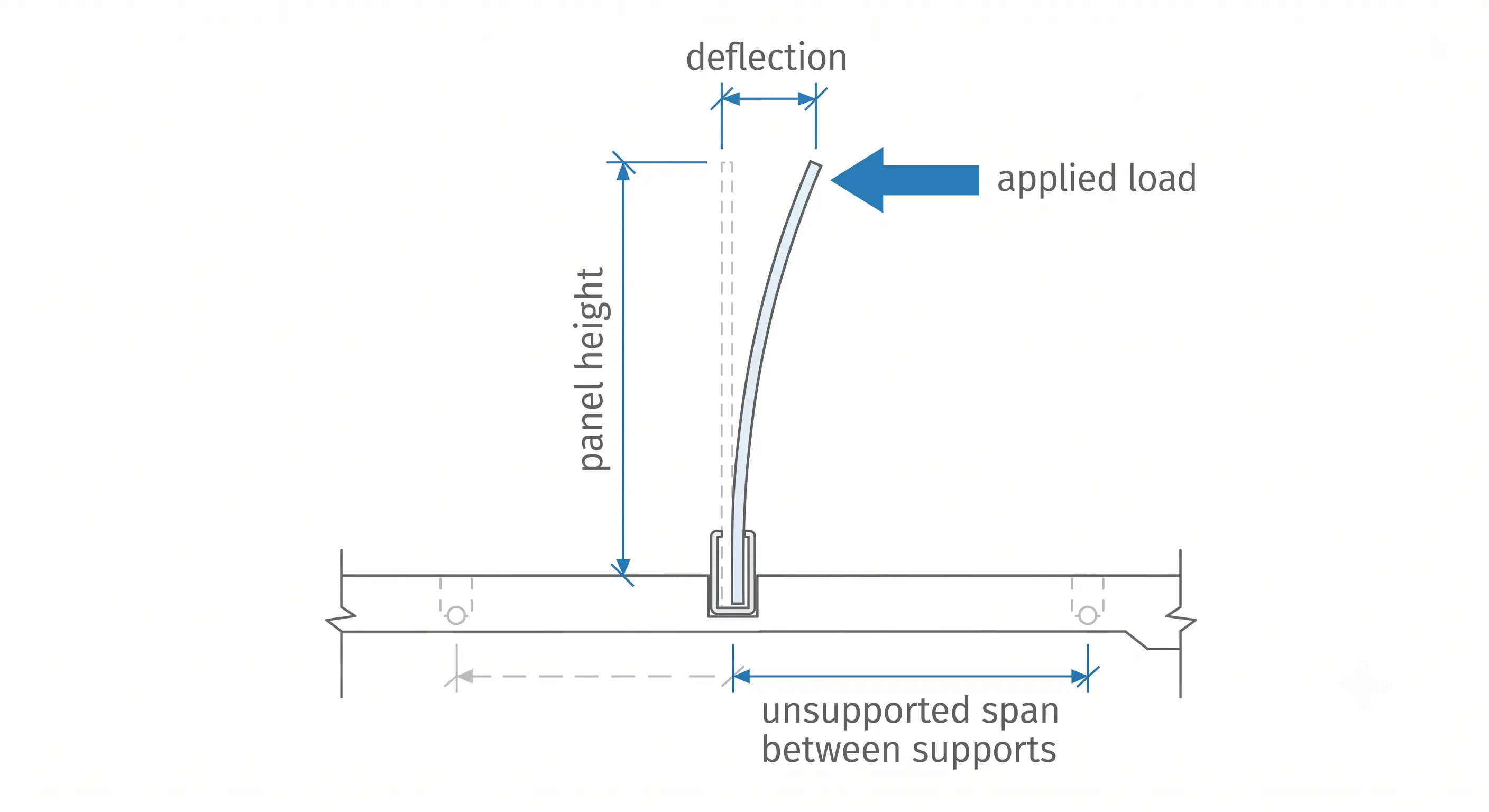 Diagram showing how unsupported span and deflection under load determine required glass railing thickness