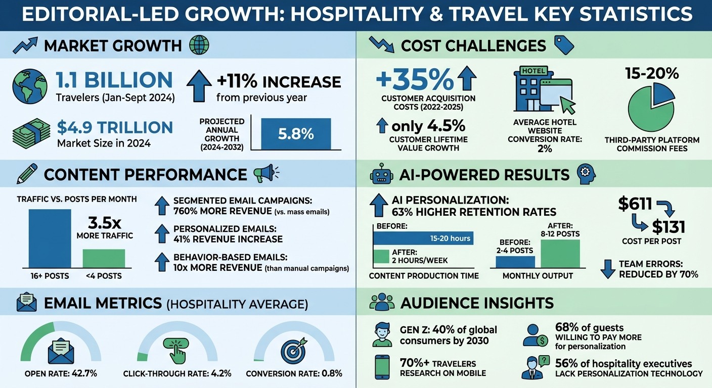 Editorial-Led Growth Statistics for Hospitality and Travel 2024-2025