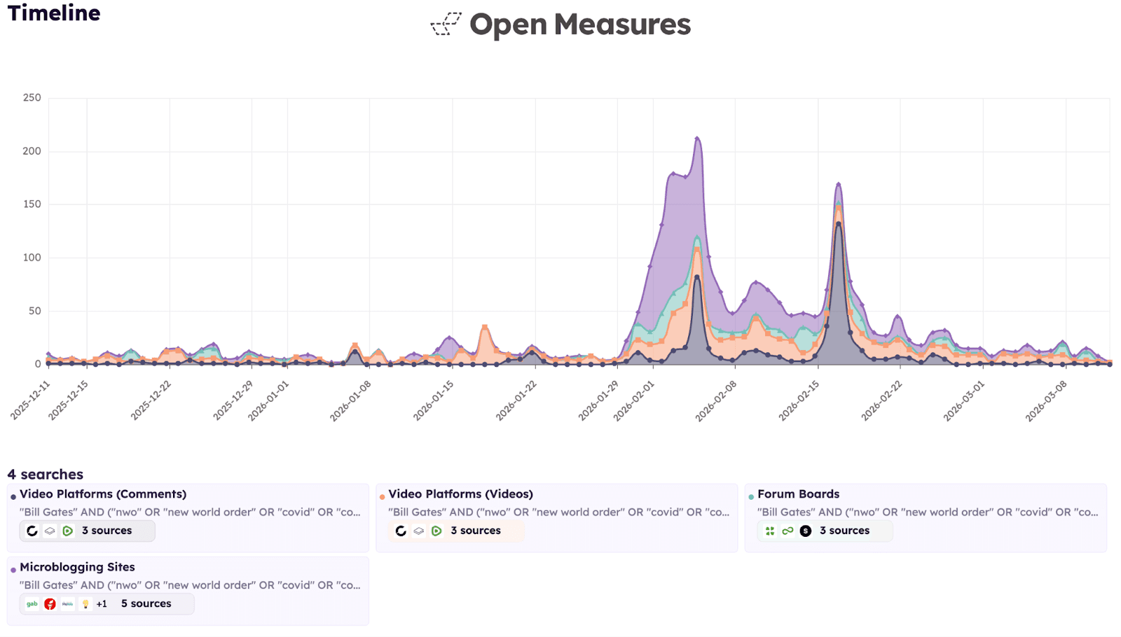 A Timeline chart shows the daily number of posts mentioning Bill Gates, Jeffrey Epstein, and at least one term related to conspiracy theories about Gates’ philanthropy across 11 distinct platforms, grouped by platform type, since Dec. 12, 2026. The chart shows spikes in late January and early February, 2026, coinciding with the release of “Epstein Files” that revealed new details about the relationship between Gates and Epstein.