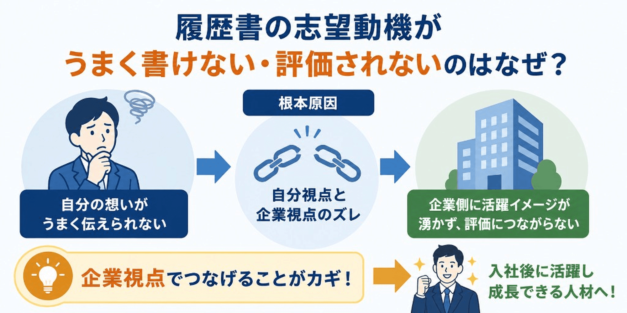 履歴書の志望動機がうまく書けない・評価されない根本原因：自分視点と企業視点のズレが原因で活躍イメージが湧かず評価につながらない