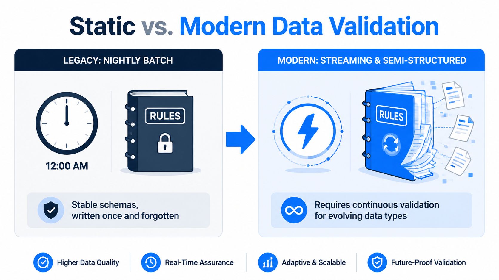 A comparison infographic contrasting static legacy nightly batch data validation with modern streaming and semi-structured data validation methods.