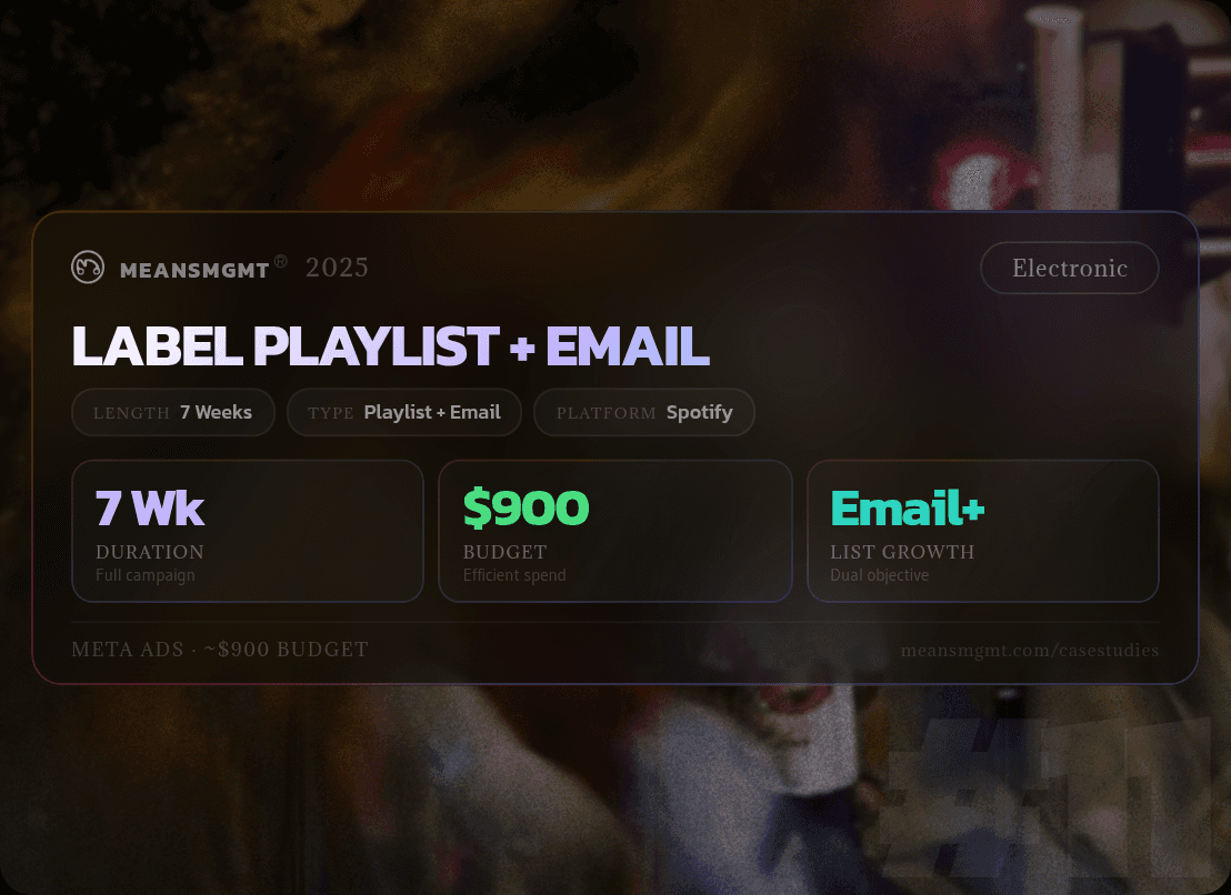 MeansMGMT Spotify Promotion Case Study #11: Ambiqo Ambient Music Records playlist growth report via Meta music advertising services.