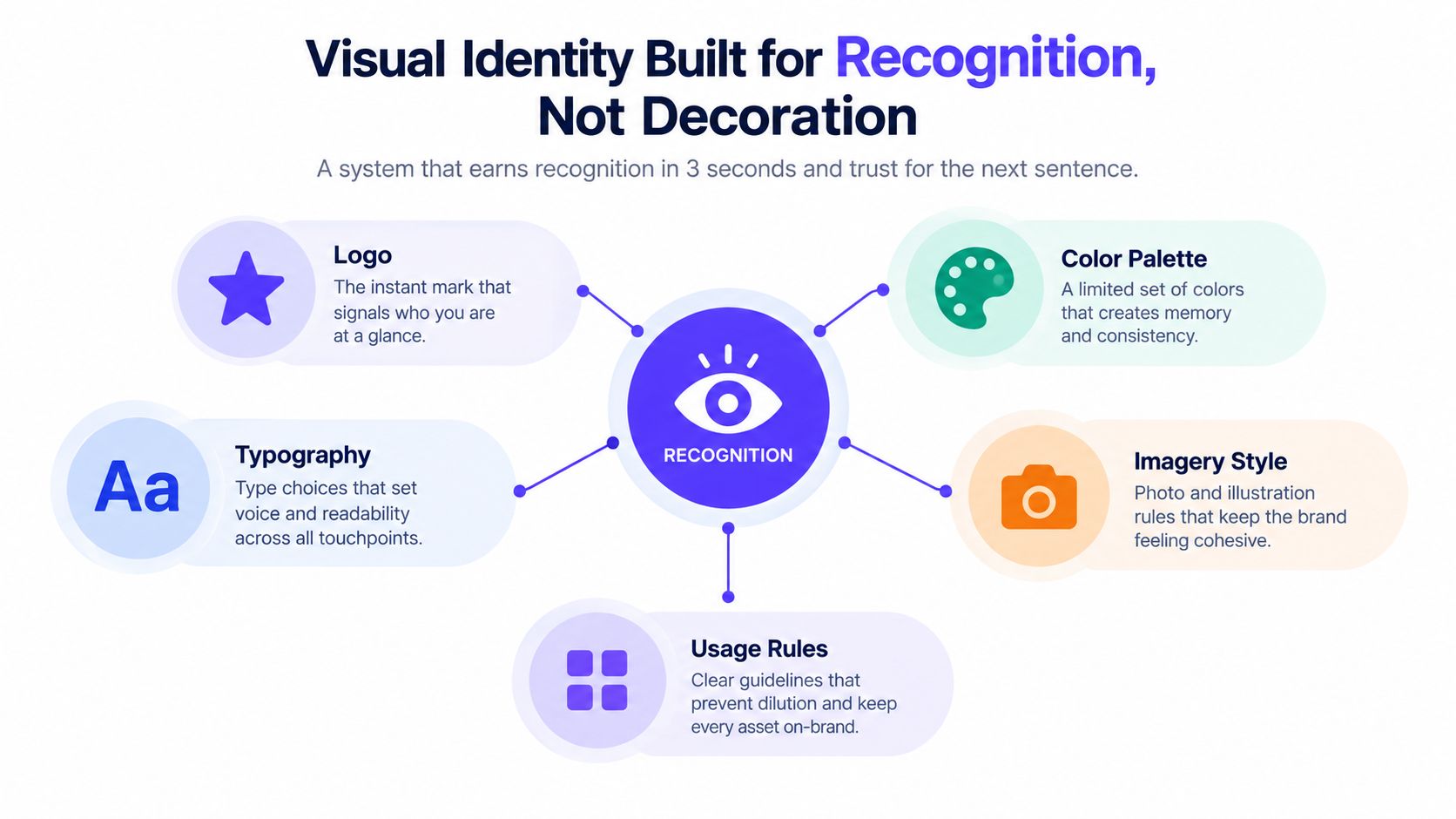 An infographic showing the five key components of a visual identity system for brand recognition and consistency.