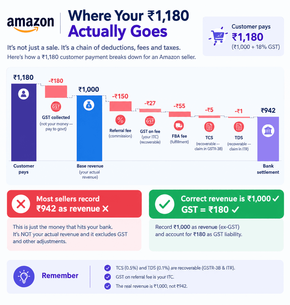 Illustration: Best Accounting Software for Amazon Sellers in India 2026