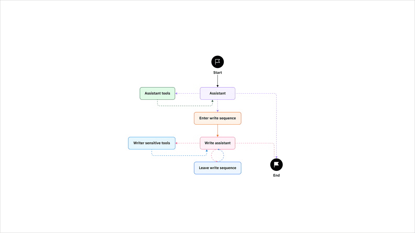 LangGraph AI agent framework