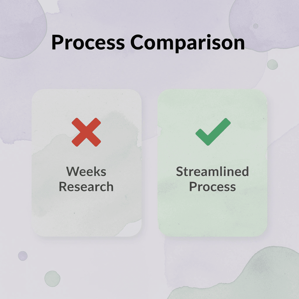 Before and after comparison showing process improvement